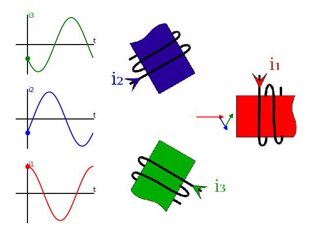Rotating magnetic field