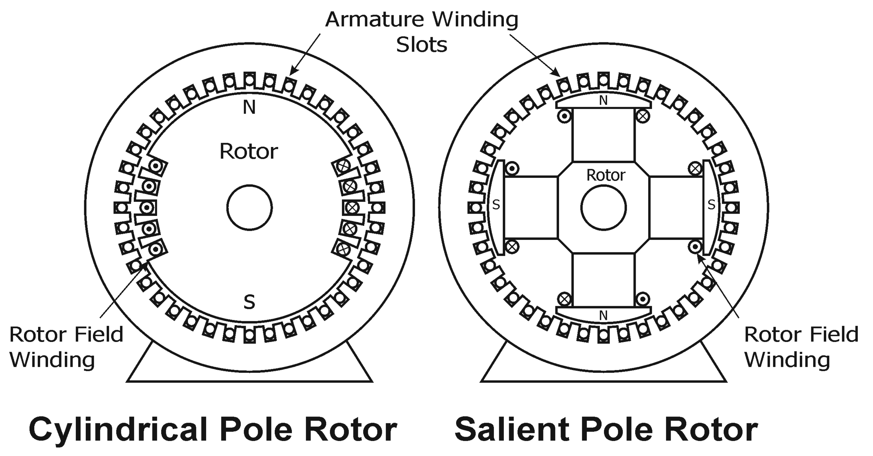 Rotor types