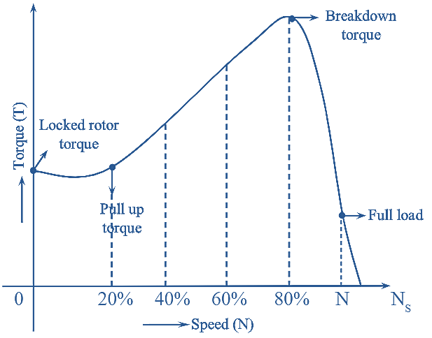Tem curve