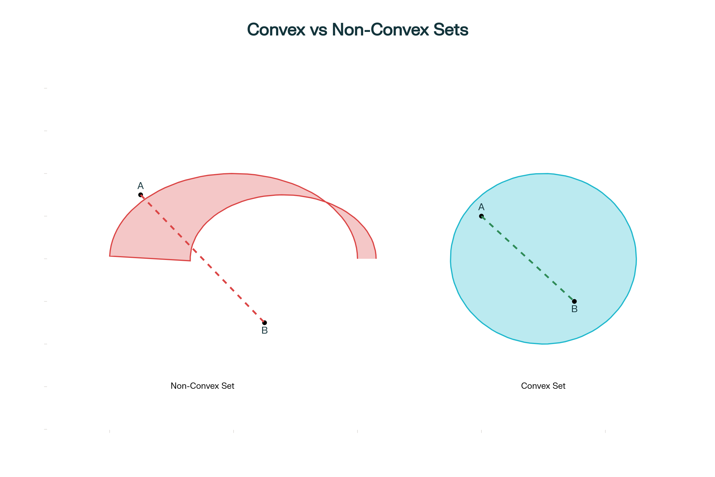 Convex vs Non-convex