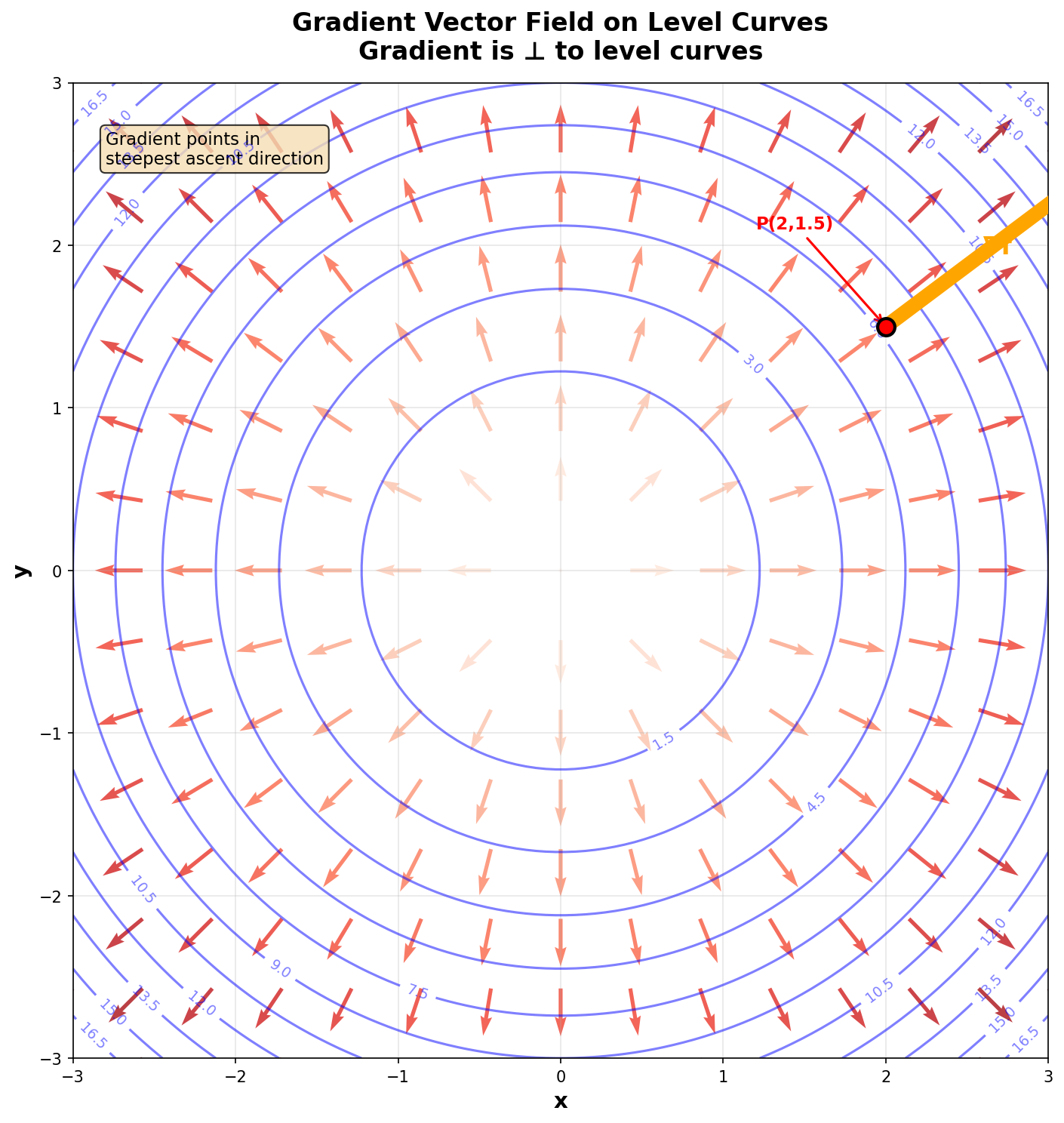 Gradient Field