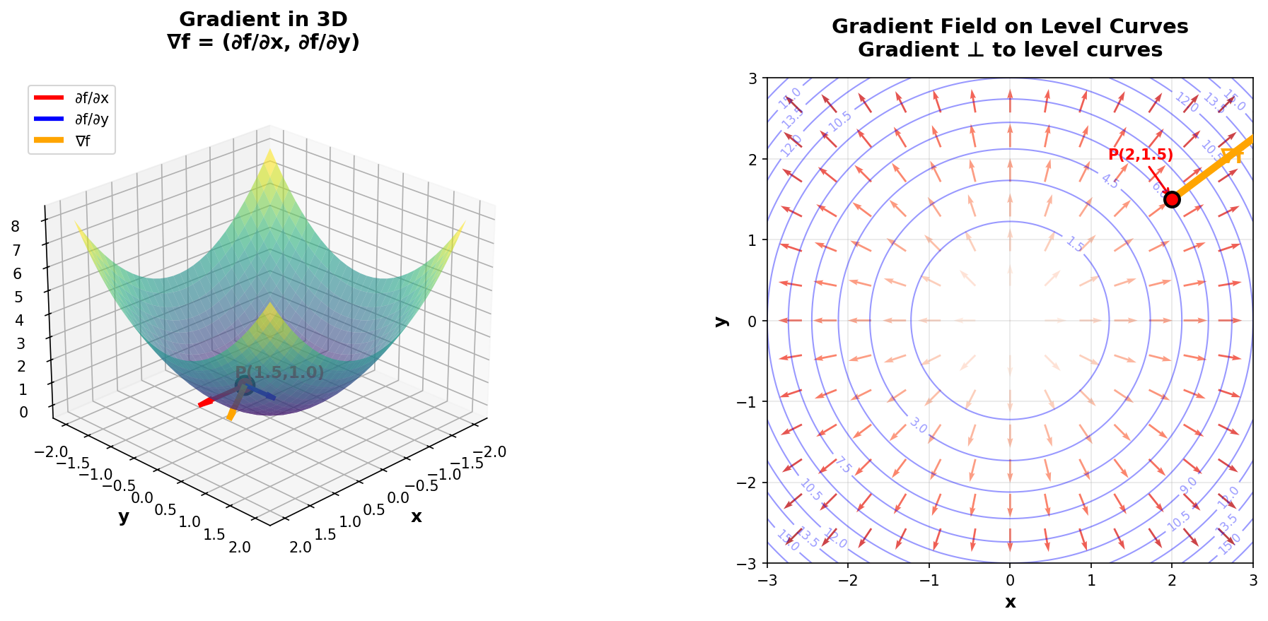 Gradient 3D