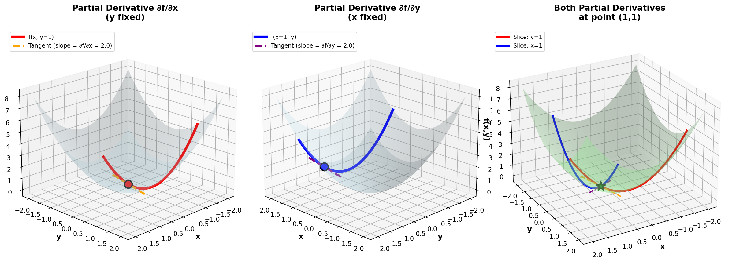 Partial Derivatives